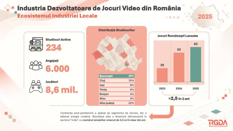 Raportul industriei de game development din Ro 2025