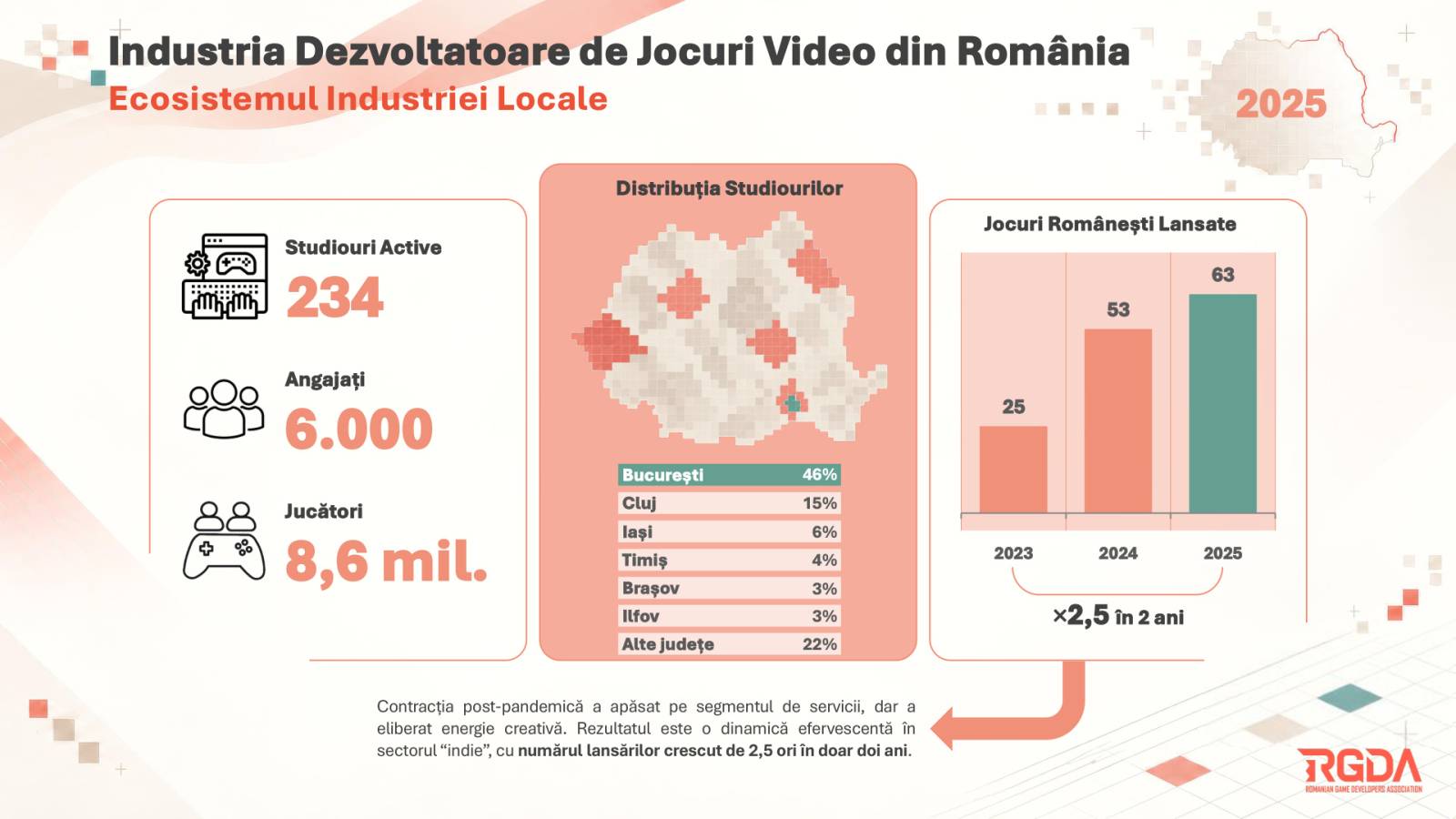 Record de jocuri video dezvoltate în România: Peste 60 de titluri au fost lansate în 2025 10 Raportul industriei de game development din Ro 2025