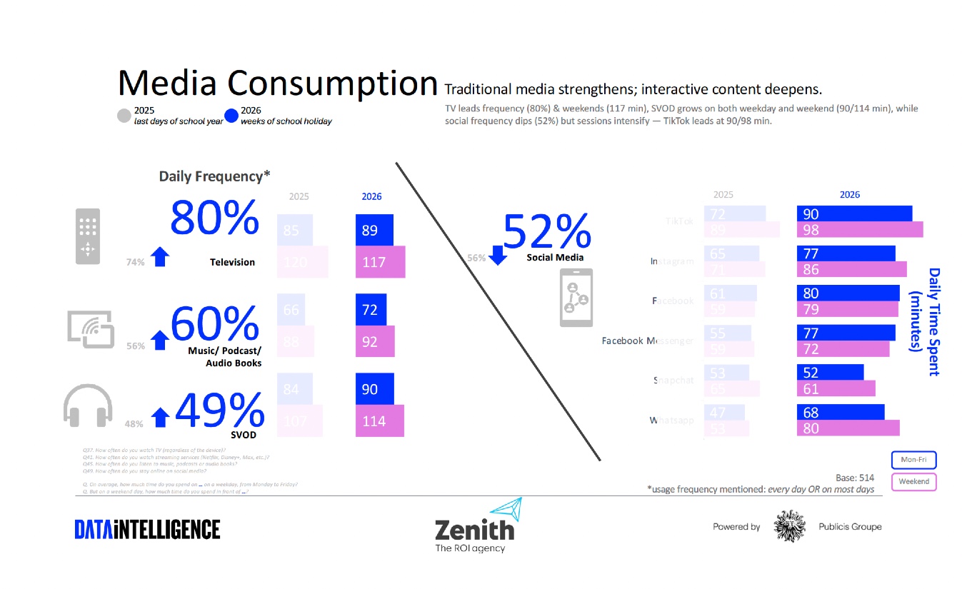 Studiu Zenith Media: Două săptămâni de la prima căutare la primul coș, atât durează fereastra de influență a cumpărăturilor de început de an școlar 2 Studiu Zenith Media Kids Habit