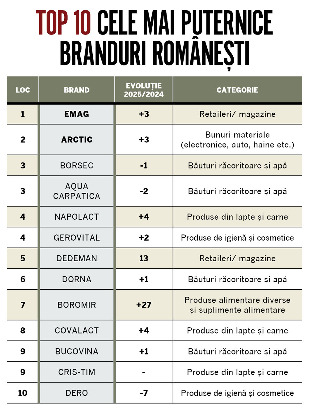 Gala BrandRO 2026: Cele mai puternice branduri românești 1 Top 10 BrandRO 2026