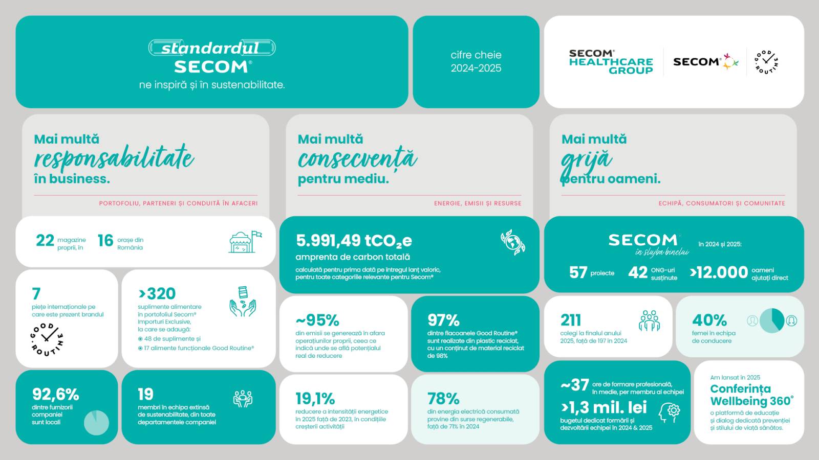 Raportul de sustenabilitate al Secom Healthcare: Mai multă responsabilitate în business 1 cifre cheie 2024 2025 raport sustenabilitate secom 1920x1080