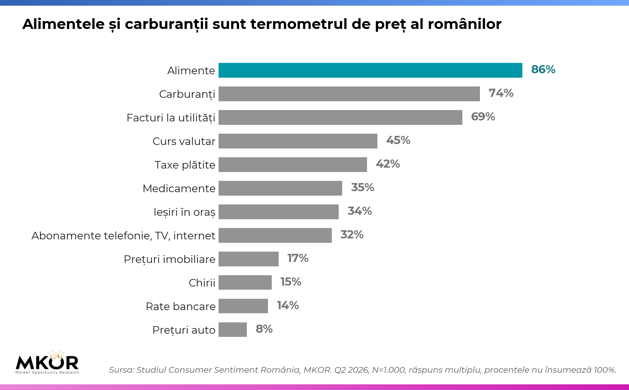 Doar 1 din 10 români a reușit să economisească în ultimul an 2 grafic termometru pret