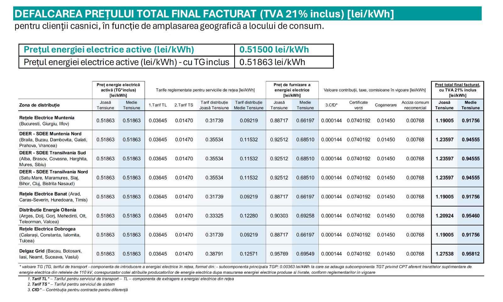 Cu cât crește prețul energiei electrice de la Hidroelectrica. Consumatorii au început să fie notificați 1 hidroelectrica