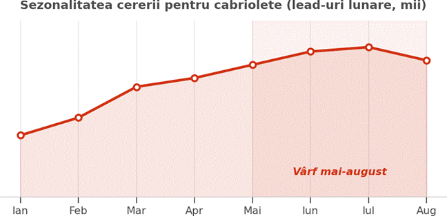 Cum au cumpărat românii mașini în vara lui 2026 2 image 11