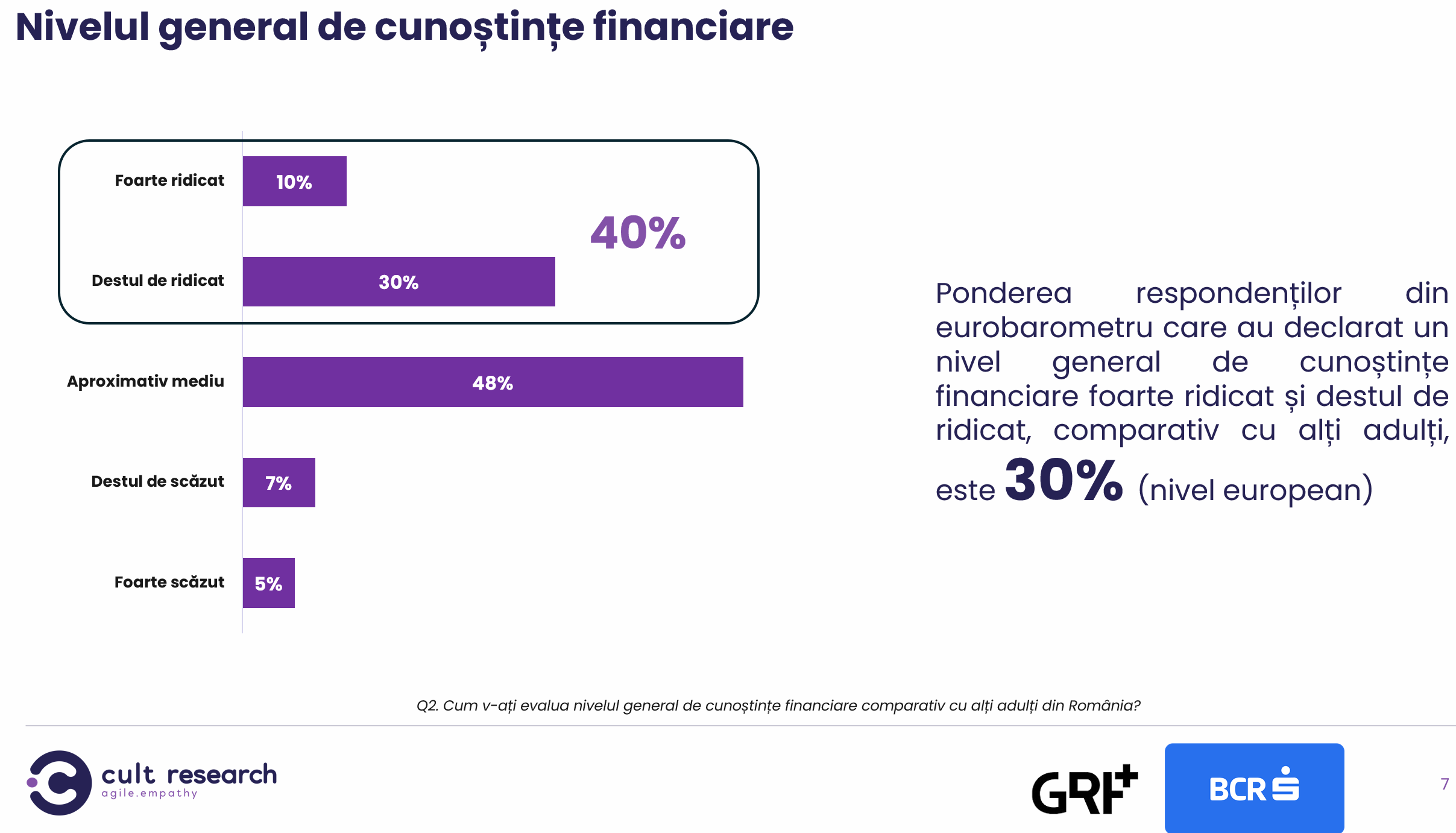 Studiu BCR: 40% dintre români cred că se pricep la bani, dar aproape jumătate nu ar rezista o lună fără salariu 1 image 21