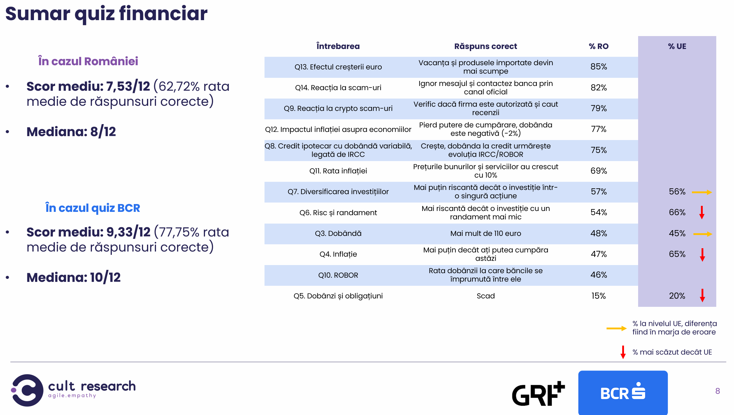 Studiu BCR: 40% dintre români cred că se pricep la bani, dar aproape jumătate nu ar rezista o lună fără salariu 2 image 22