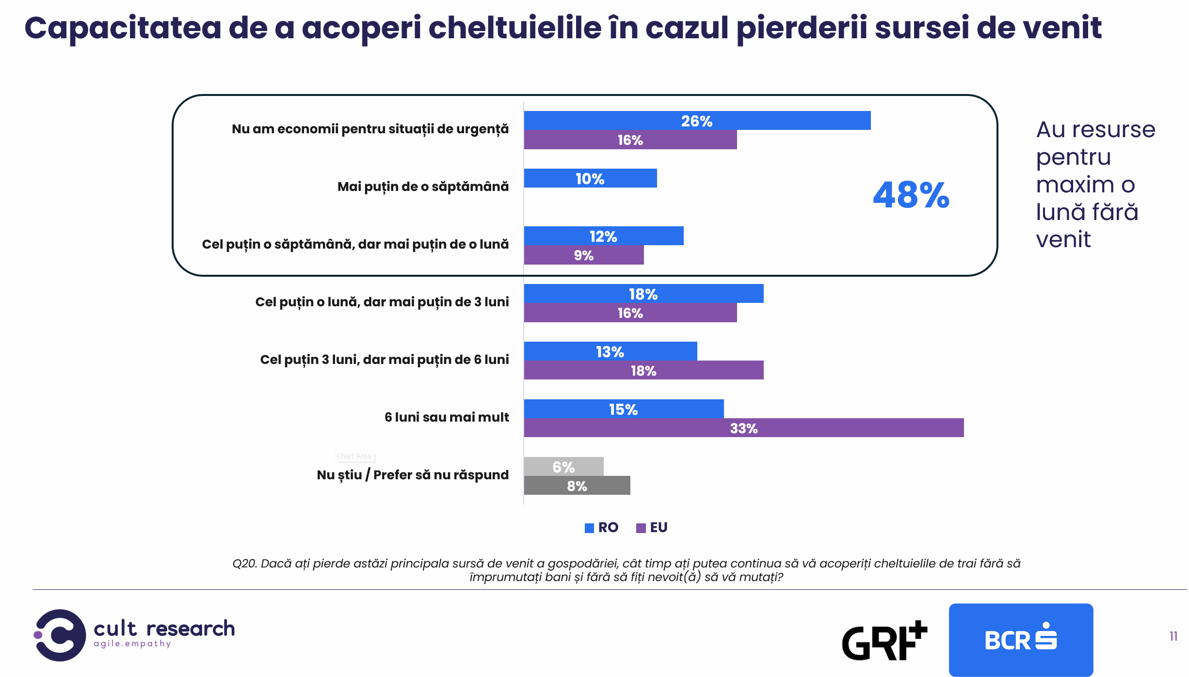 Studiu BCR: 40% dintre români cred că se pricep la bani, dar aproape jumătate nu ar rezista o lună fără salariu 3 image 23