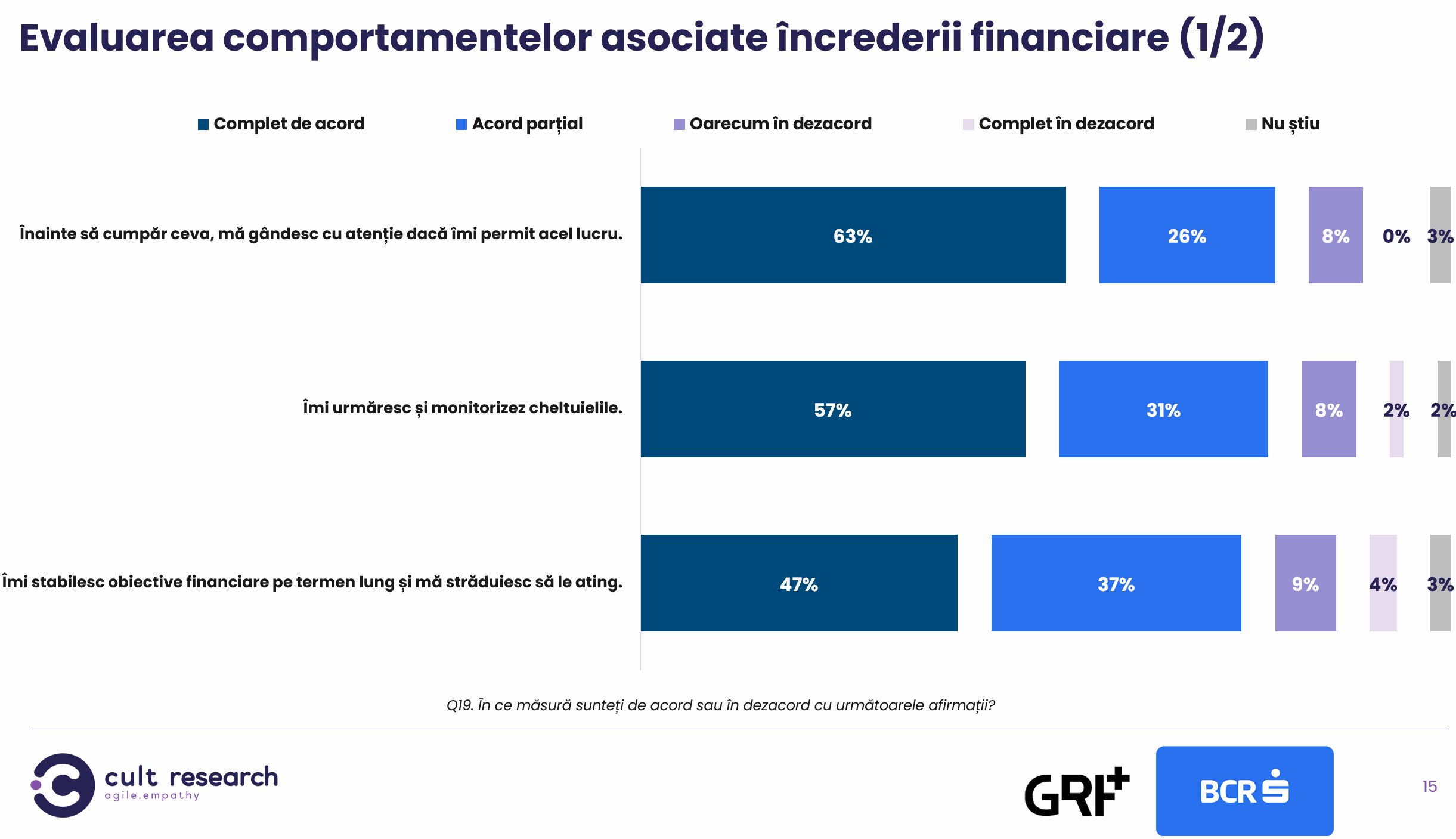 Studiu BCR: 40% dintre români cred că se pricep la bani, dar aproape jumătate nu ar rezista o lună fără salariu 4 image 24