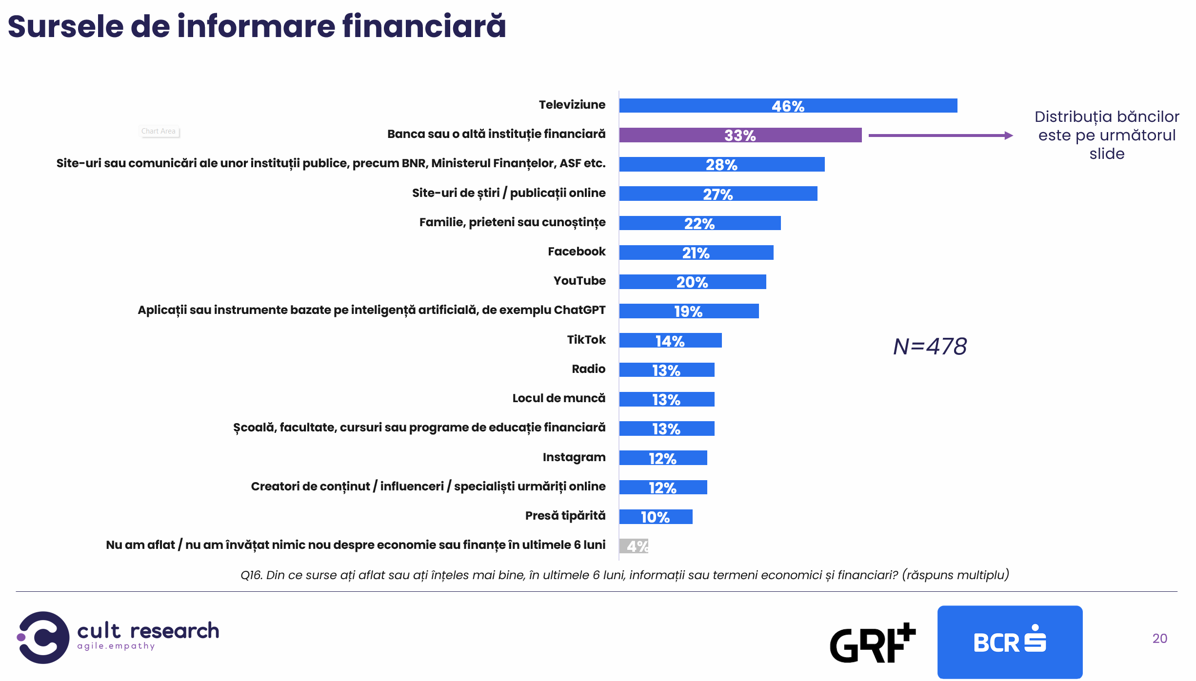 Studiu BCR: 40% dintre români cred că se pricep la bani, dar aproape jumătate nu ar rezista o lună fără salariu 5 image 25