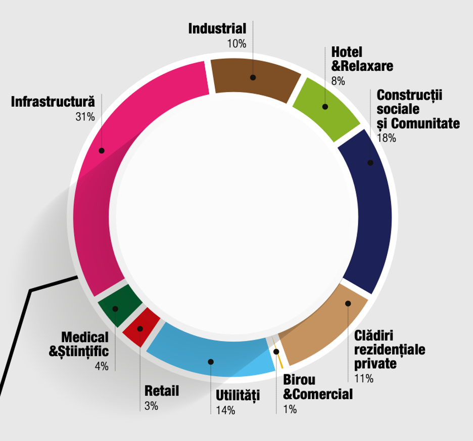 Studiu IBC Focus: 77% dintre companiile din construcții se așteaptă la impact negativ din cauza instabilității politice și fiscale 2 image 36
