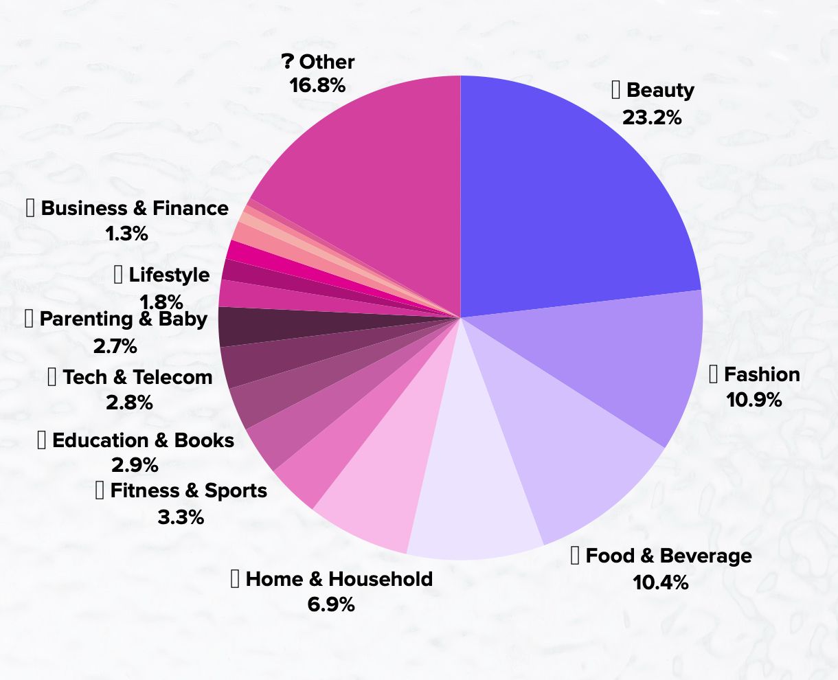 influencer marketing industries 2026