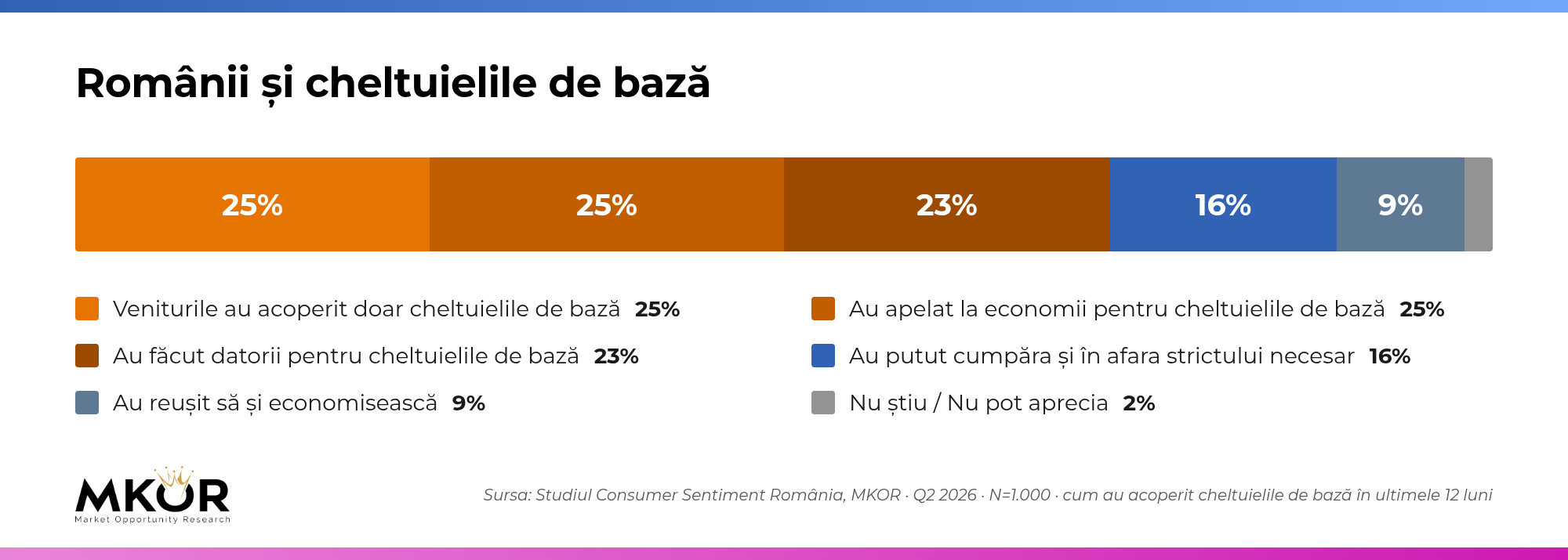Doar 1 din 10 români a reușit să economisească în ultimul an 1 romani cheltuieli baza