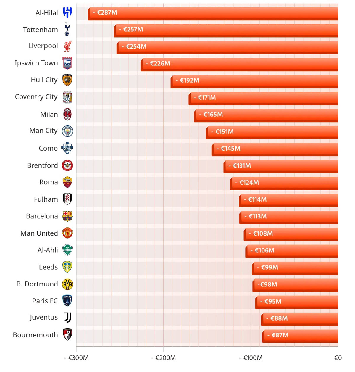 Cele mai profitabile transferuri din fotbal în 2026. Cine e pe plus cu 207 mil. euro și cine are pierderi de 287 mil. euro 2 top pierderi cluburi 2026