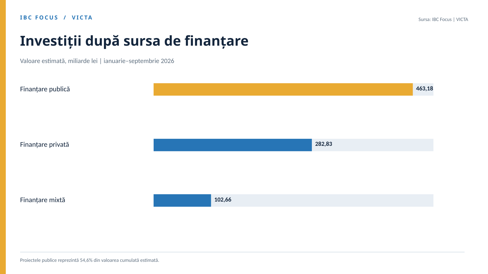 Investițiile în construcții în România depășesc 848 mld. lei în 2026 1 Investițiile în construcții din România depășesc 848 de miliarde de lei