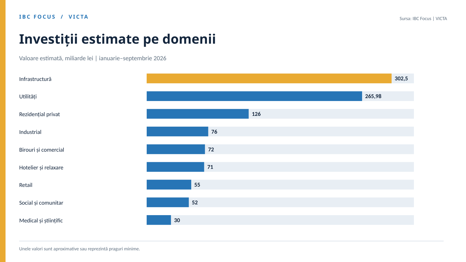 Investițiile în construcții în România depășesc 848 mld. lei în 2026 2 Investițiile în construcții din România depășesc 848 de miliarde de lei
