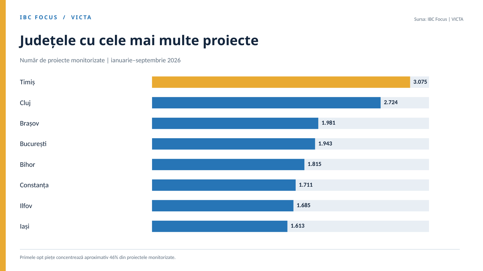 Investițiile în construcții în România depășesc 848 mld. lei în 2026 3 Investițiile în construcții din România depășesc 848 de miliarde de lei