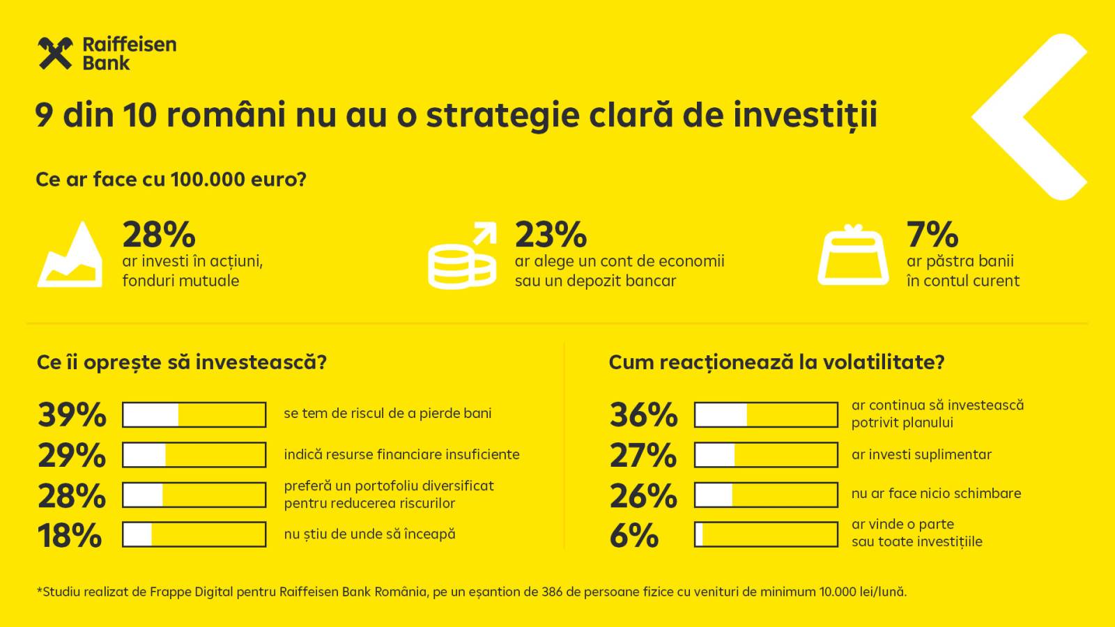 Studiu Raiffeisen Bank: 9 din 10 români nu au o strategie clară de investiții 1 9 din 10 romani nu au o strategie clara de investitii