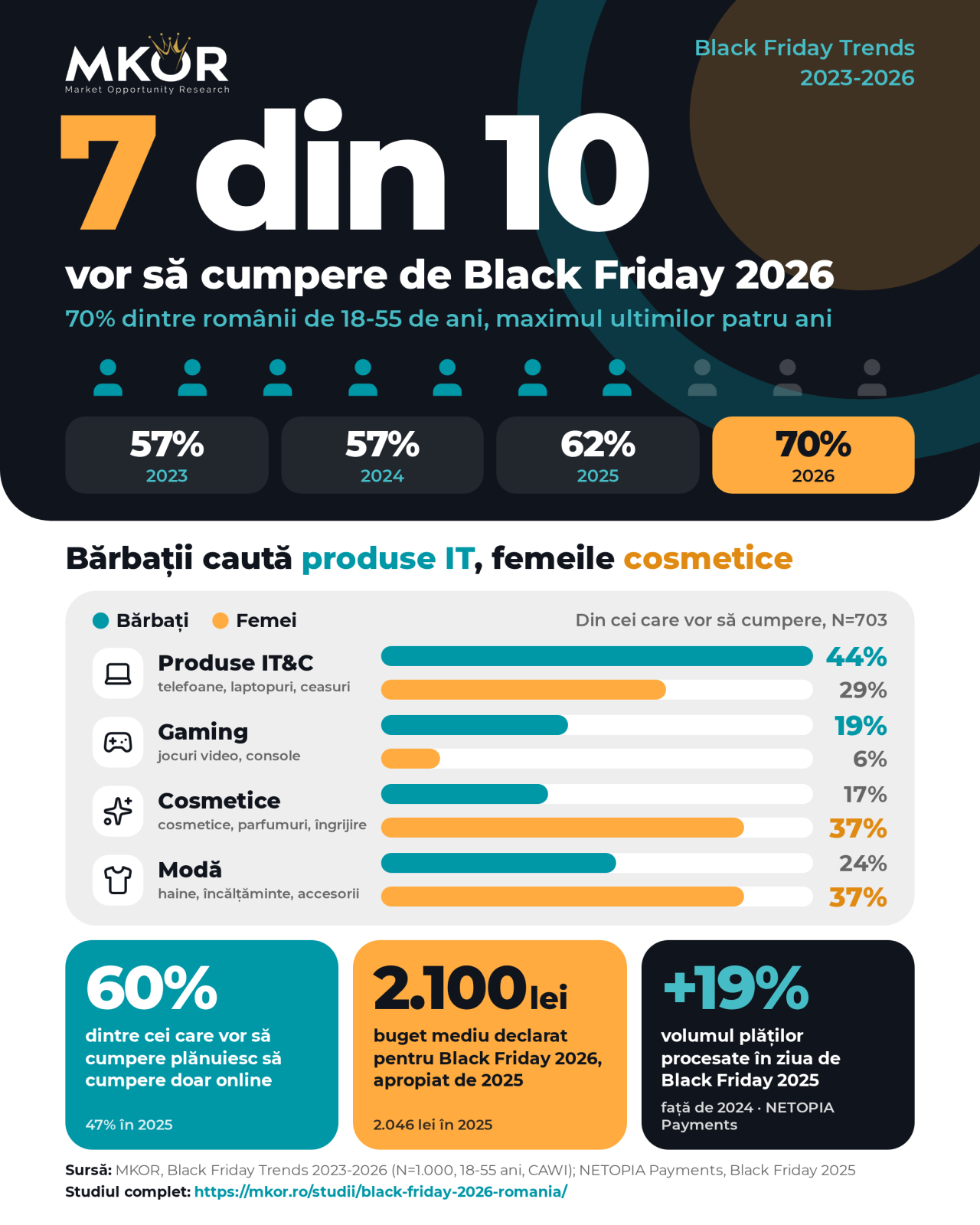 Black Friday 2026: 7 din 10 vor să cumpere, bărbații caută produse IT, femeile cosmetice 1 Black Friday Trends 2023 2026 Infografic A MKOR