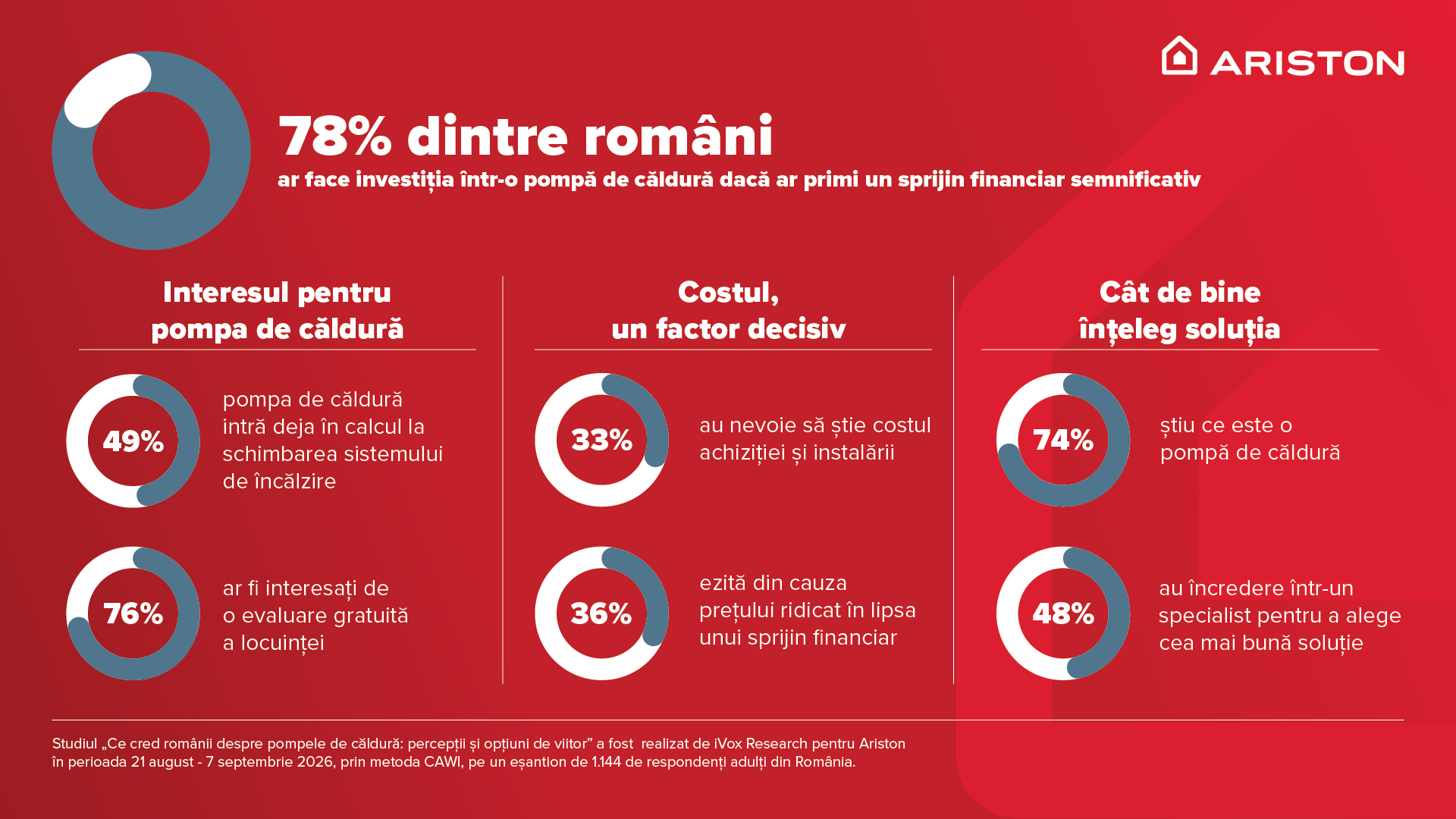 Românii ar investi în pompe de căldură dacă ar primi sprijin pentru acestea 1 Ce cred romanii despre pompele de caldura