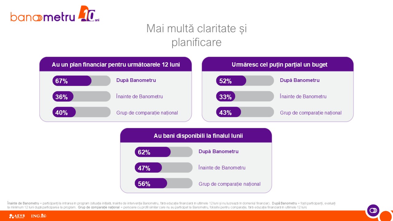 Studiu: 6 din 10 români nu au un plan financiar pentru anul următor 4 Infografic 3