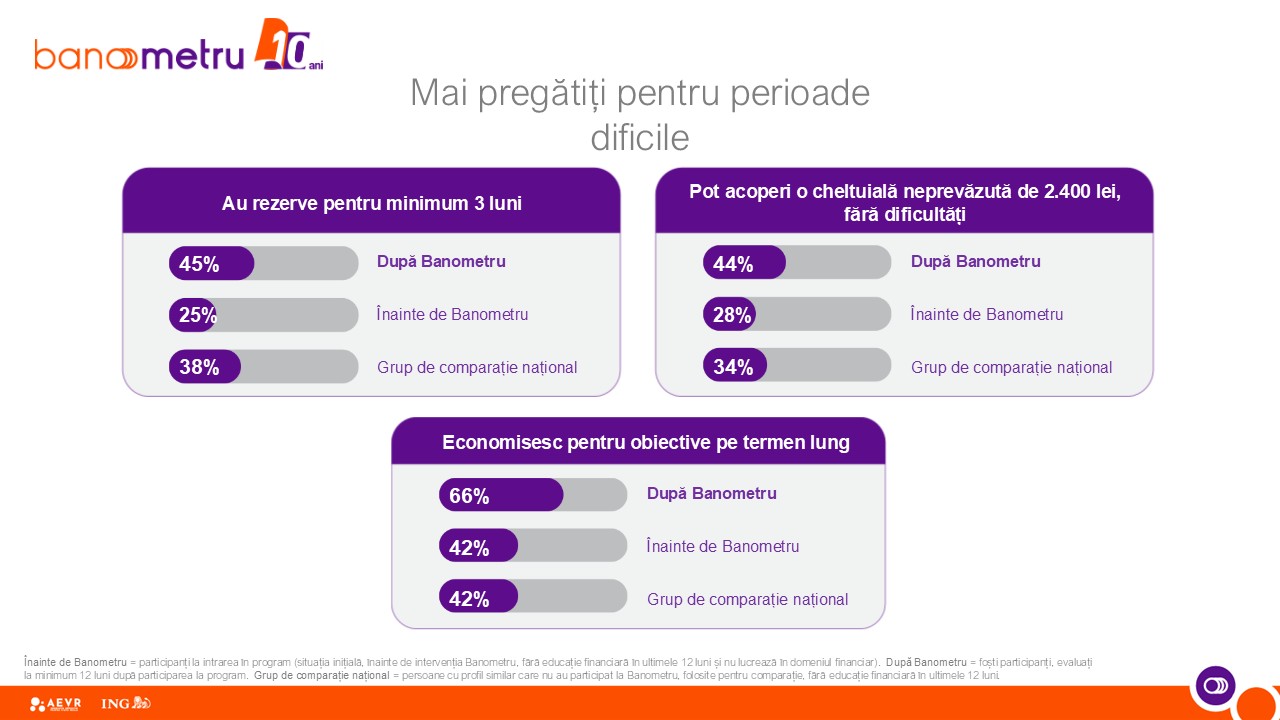 Studiu: 6 din 10 români nu au un plan financiar pentru anul următor 5 Infografic 4