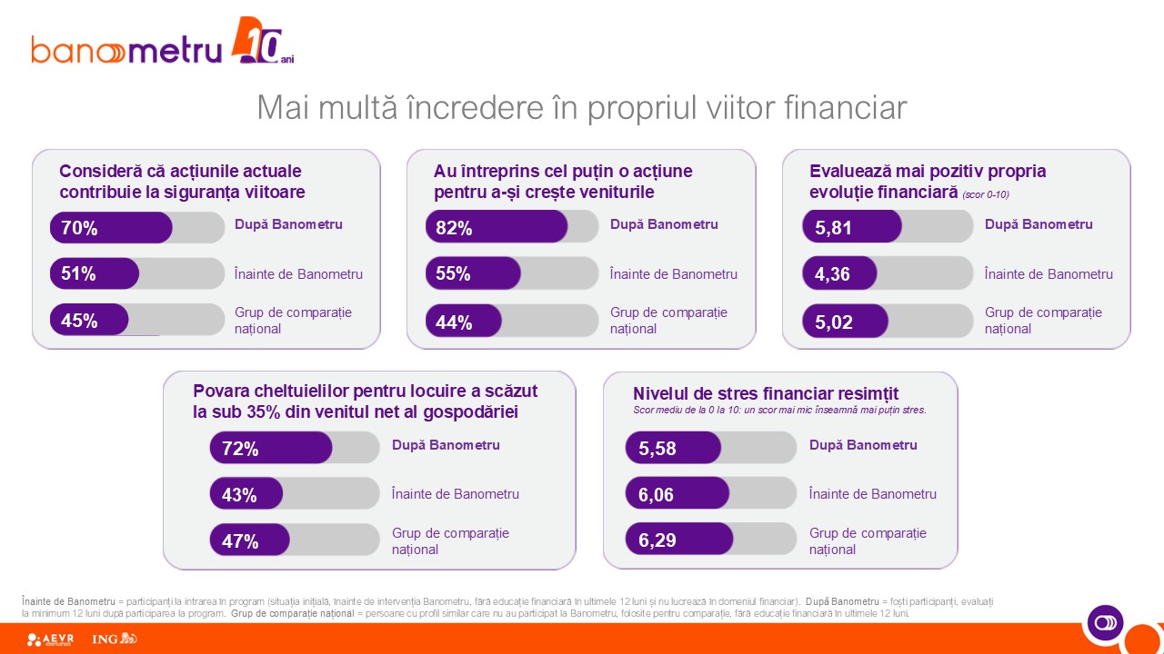 Studiu: 6 din 10 români nu au un plan financiar pentru anul următor 6 Infografic 5