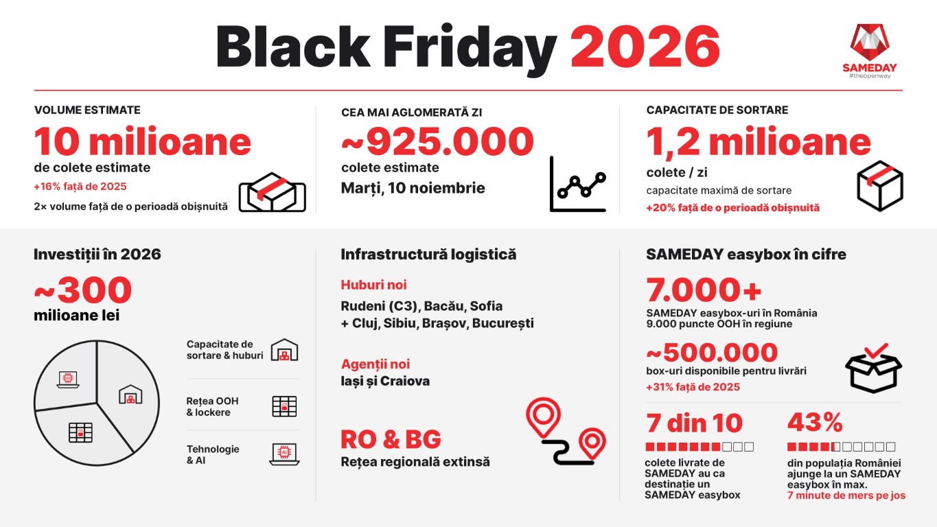SAMEDAY se pregătește Black Friday 2026: 10 milioane de colete estimate 1 Infografic Comunicat de presa