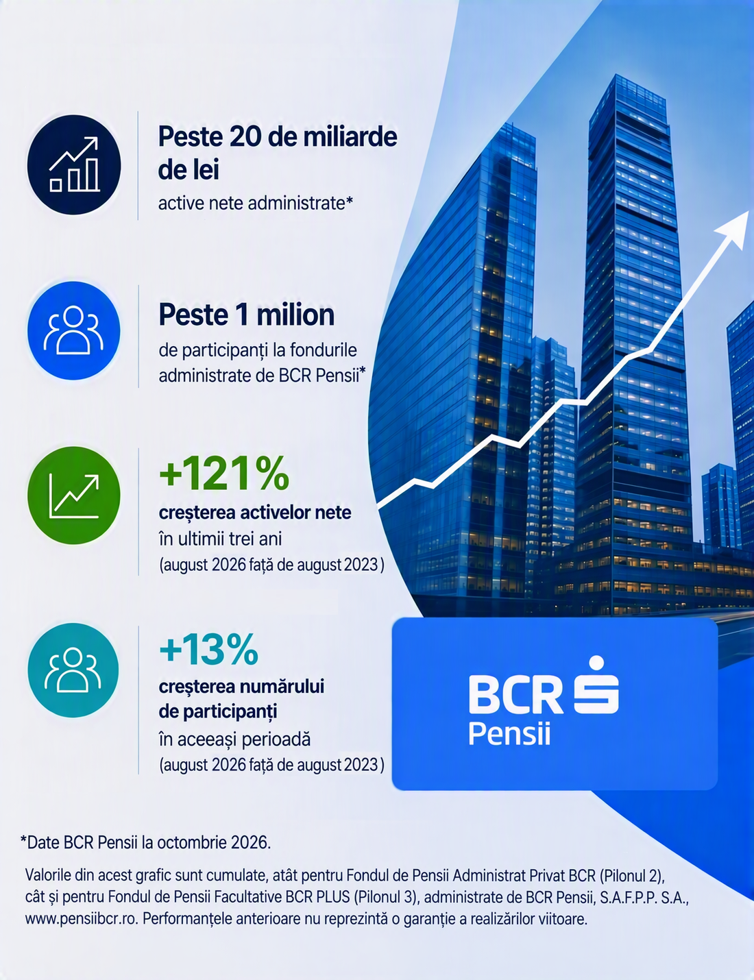 Fondul BCR Pensii a depășit pragul de 20 mld. lei active în administrare 1 Infografic Pensii 20mild