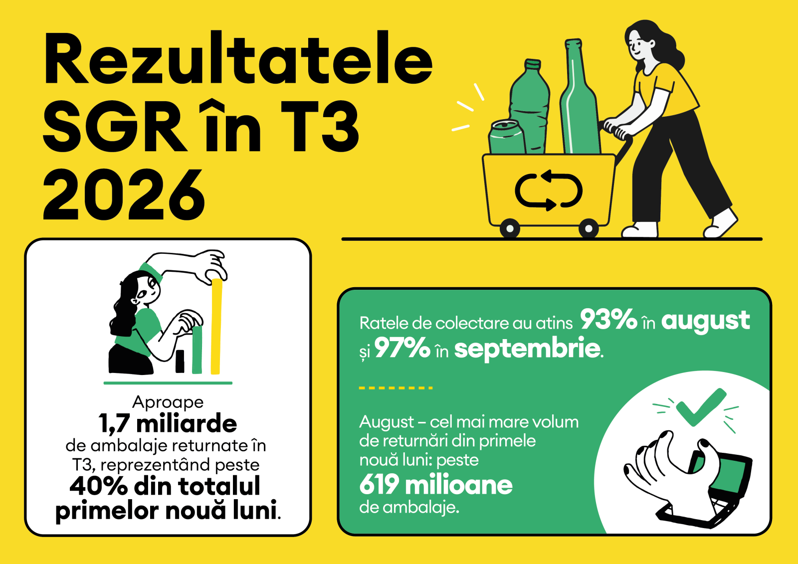 Peste 4,1 mld. ambalaje SGR returnate în primele nouă luni din 2026 1 Infografic Barometrul RetuRO 9 luni 2026 02