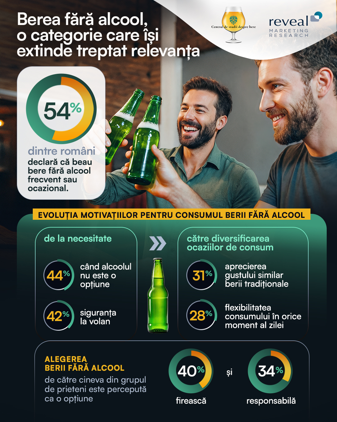 Berea fără alcool prezentă în tot mai multe momente ale zilei: gustul și flexibilitatea câștigă teren, în timp ce siguranța la volan rămâne un factor-cheie 1 studiu despre berea fara alcool
