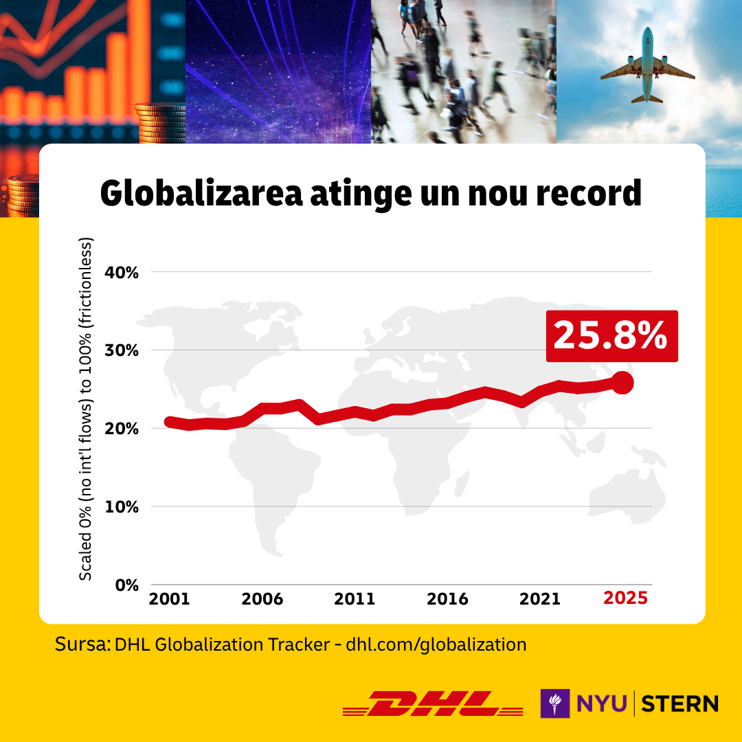 Globalizarea atinge un nou record. Tehnologia depășește tarifele vamale 1 Infographic
