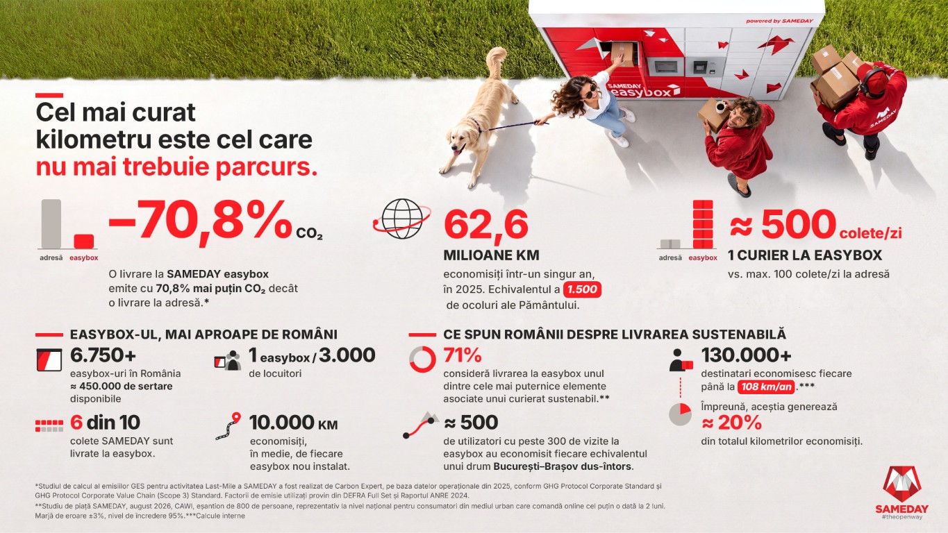 O livrare la SAMEDAY easybox emite cu 70% mai puțin CO₂ decât o livrare la adresă 1 SAMEDAY amprenta carbon infografic image 2 Medium