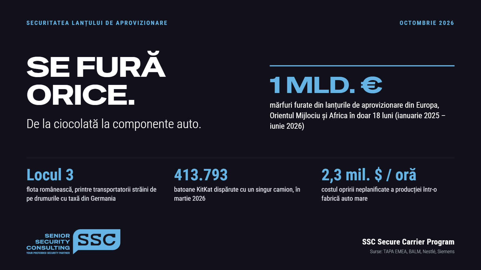 Se fură orice, de la ciocolată la componente auto. Peste 1 mld. euro în mărfuri furate în 18 luni 1 Vizual Securitatea marfurilor Oct 2026