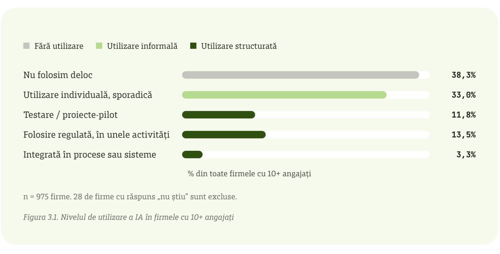 peste 6 din 10 firme din România folosesc inteligența artificială