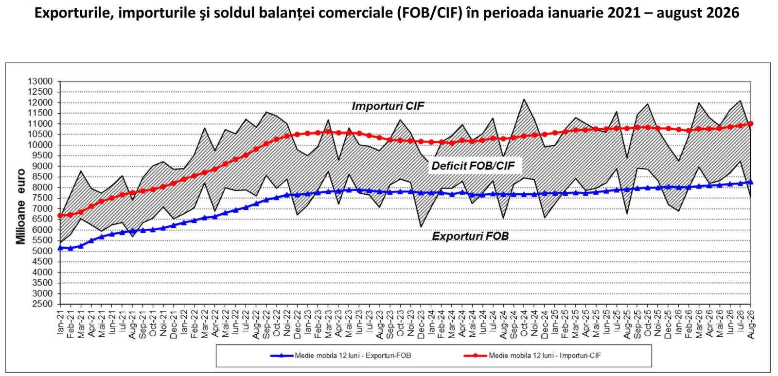 Deficitul comercial a depășit 3 mld. euro în august 1 deficit comercial august