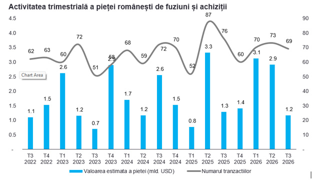 Fuziuni și achiziții de peste 7 mld. $ în primele nouă luni din 2026. Care este topul tranzacțiilor 1 fuziuni si achizitii 9M 2026