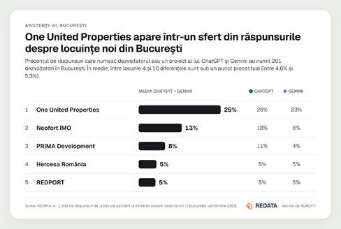 Care sunt cei mai recomandați dezvoltatori imobiliari de ChatGPT și Gemini 1 image 1