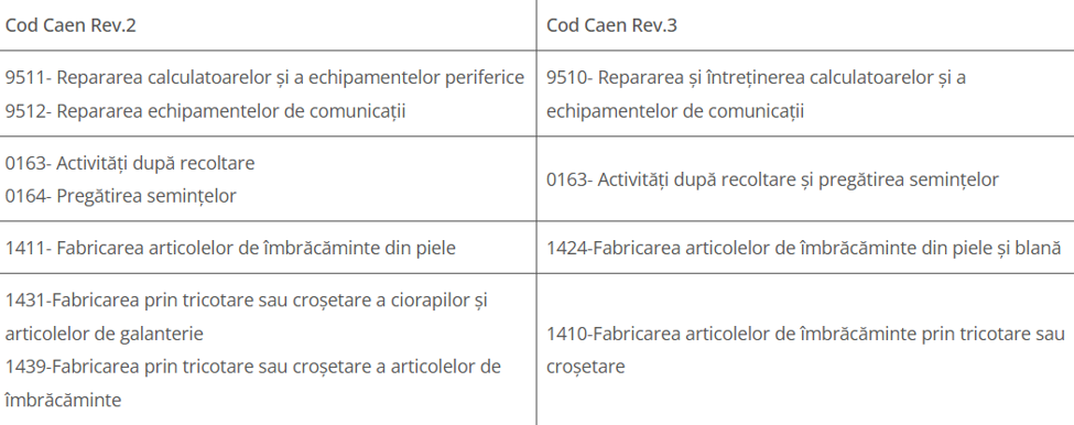 CAEN Rev.3 vs. CAEN Rev.2: ce coduri se schimbă și care sunt eliminate. Cum alegi codul potrivit pentru firma ta 1 image 2