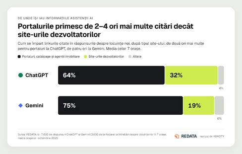 Care sunt cei mai recomandați dezvoltatori imobiliari de ChatGPT și Gemini 2 image 4