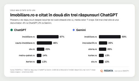 Care sunt cei mai recomandați dezvoltatori imobiliari de ChatGPT și Gemini 3 image 5