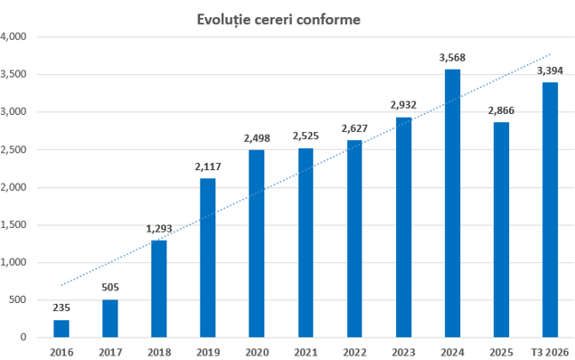 CSALB vede o creștere importantă a cererilor de negociere cu băncile și IFN 1 image 6