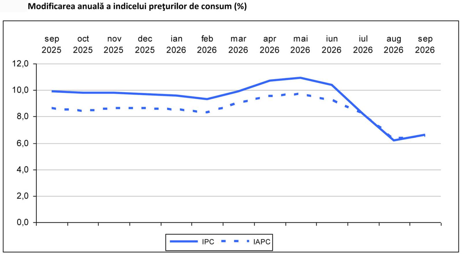 Rata anuală a inflației și-a reluat creșterea în septembrie 1 inflatie septembrie