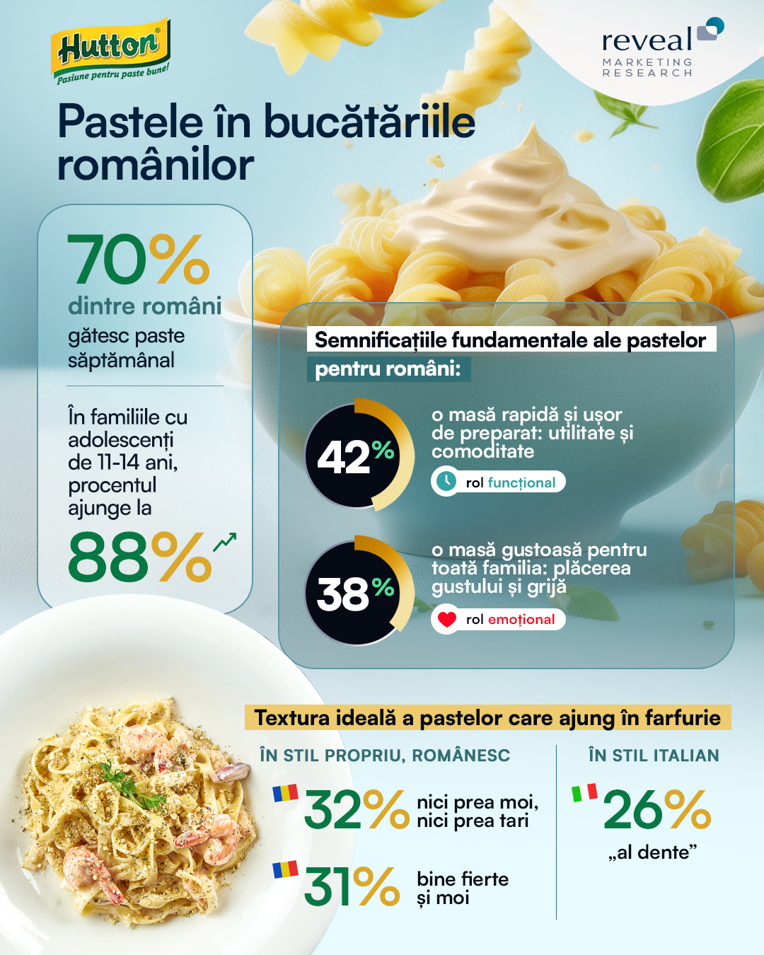 Românii iubesc pastele: îmbină utilul cu plăcutul în bucătărie, iar 7 din 10 le gătesc săptămânal 1 Pastele in bucatariile romanilor, studiu realizat de Hutton în parteneriat cu Reveal Marketing Research